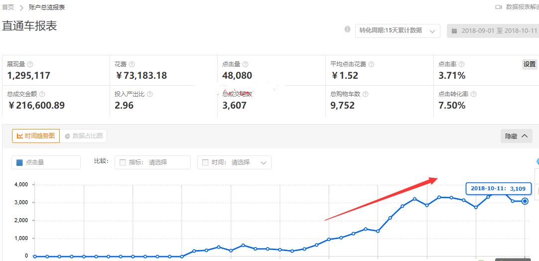 花5000元直通车打造爆款,张sir直通车20天打造爆款