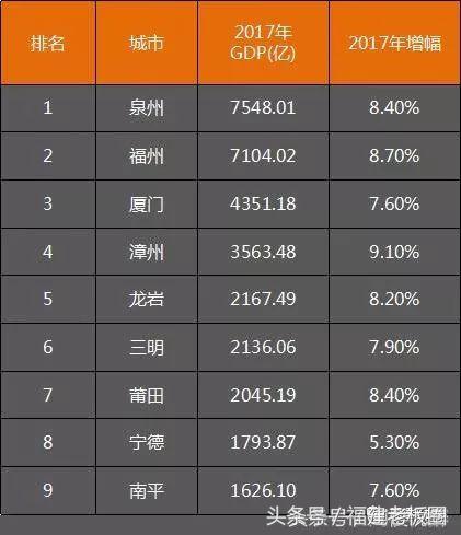 泉州厦门历年gdp对比,厦门福州泉州的经济排名