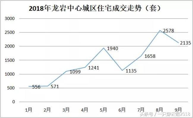 2018年5月份龙岩楼市销售行情,山雨欲来风满楼风未止