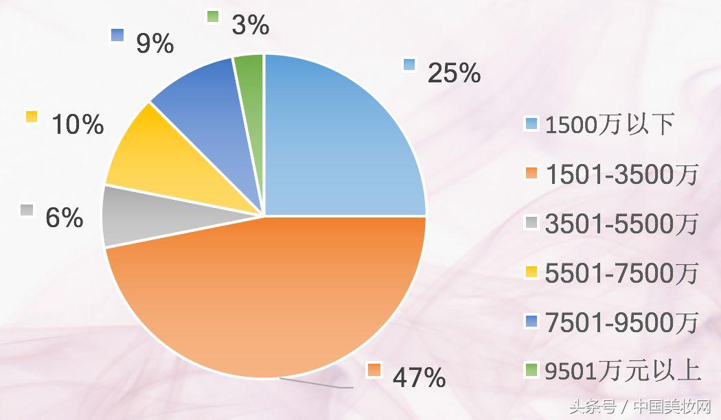 这32家河南CS连锁店，最想引进的品类是什么？