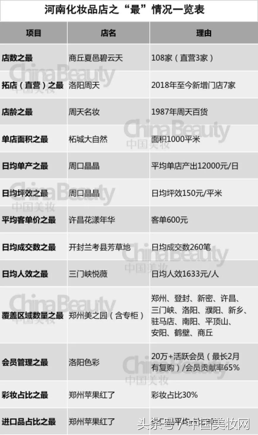 这32家河南CS连锁店，最想引进的品类是什么？