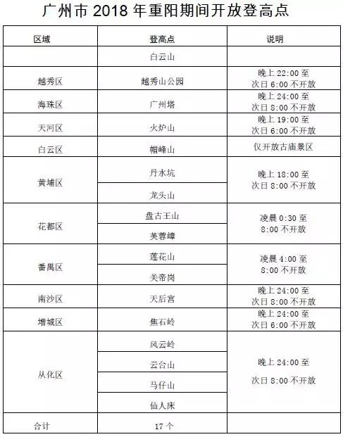 重阳登高旅游攻略,广州重阳登高详细攻略
