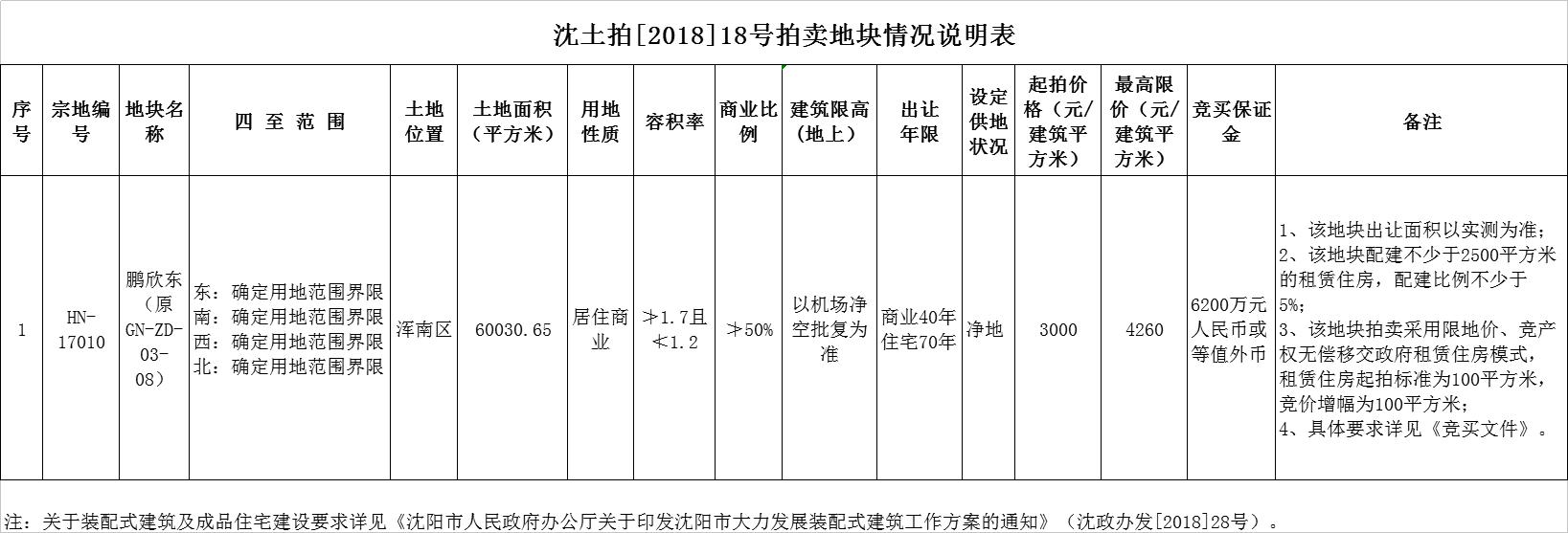 火热新市府鹏欣东地块10月16日限价拍卖