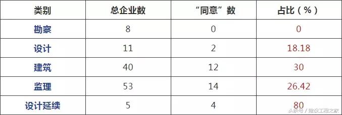 117家企业申请资质晋级，6家升特成功！有你单位吗？
