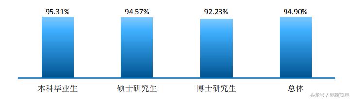 云南大学2024应届毕业生就业率,云南毕业生就业率