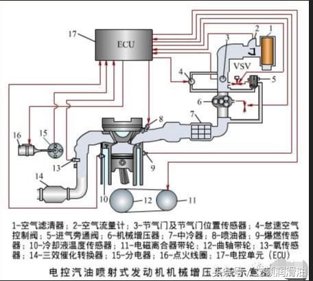 汽车机械增压器工作原理,汽车涡轮增压机构和工作原理