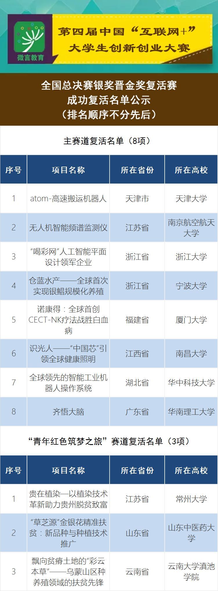 第五届大学生创新创业大赛总冠军,首届互联网大学生创业大赛在哪年