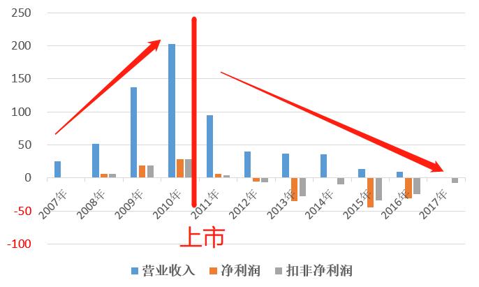 又一只仙股ST锐电！有了中弘股份的前车之鉴，你还敢薅羊毛么？