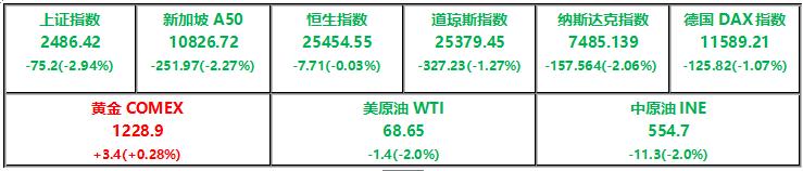 全球要闻摘要阿里20亿入股国内最大酒饮销售平台壹玖壹玖