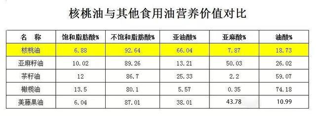 宝宝核桃油属于保健品吗 (宝宝吃了假核桃油的危害)