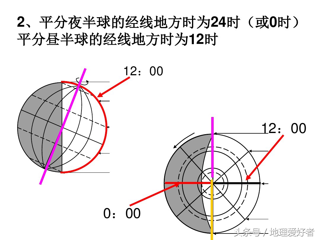 高考地理总复习——必修一第一章第三节地球的自转及其意义