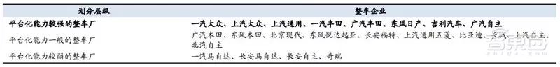 万字报告,各大平台模块化造车