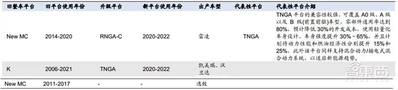 万字报告,各大平台模块化造车