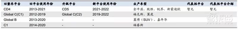 万字报告,各大平台模块化造车