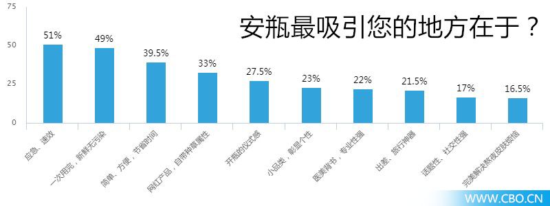 头条丨安瓶是场“自嗨”吗？200位90后这样看它
