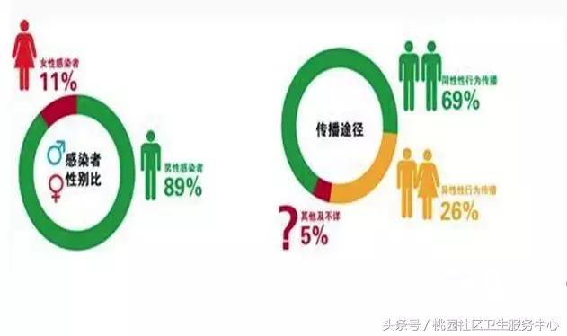带你走出艾滋病五大误区