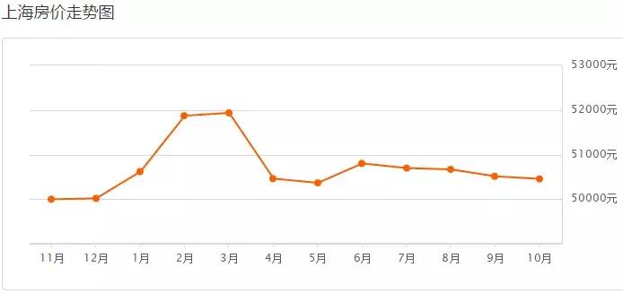 上海最新二手房房价是涨还是跌,上海二手房房价2019年降多少