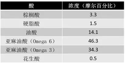 有了全世界3秒卖一瓶的“液体黄金“，干燥、长痘就与你无缘了！