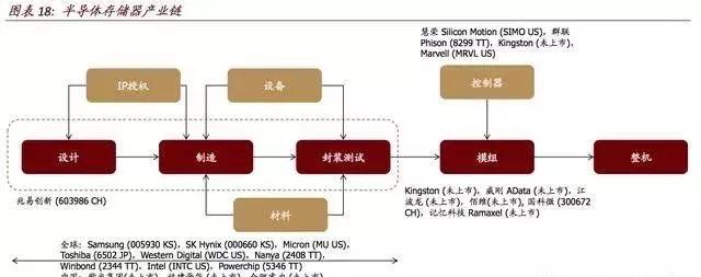 中国半导体存储器进口的,全球半导体存储器市场份额