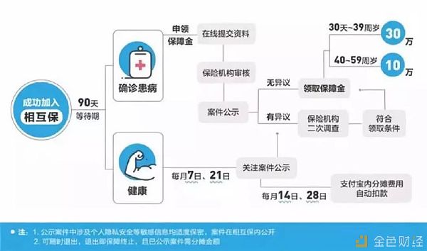 哈哈,我们相信马云!支付宝的区块链产品“互助保”用户超853万
