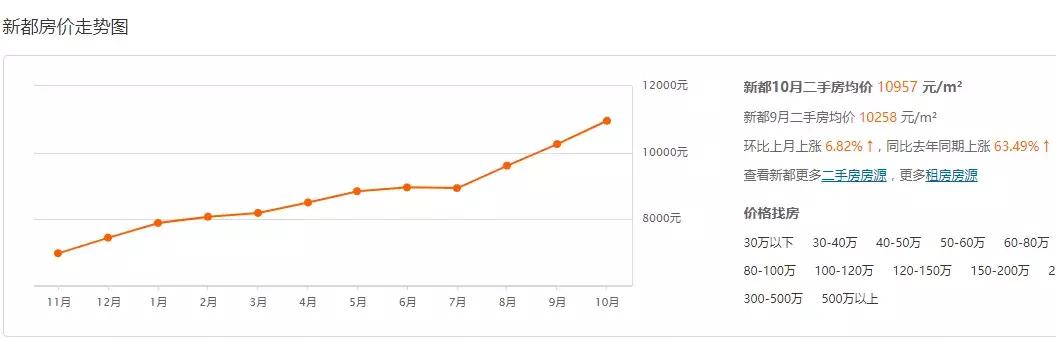 新都的房价还会涨吗,新都区的房价会大跌吗