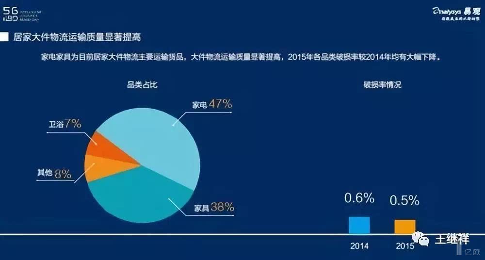 中国家居市场发展历程,家居行业物流问题