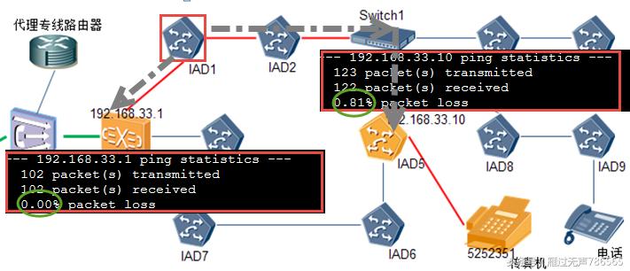 故障案例：PBX+IAD不能收发传真的故障处理过程