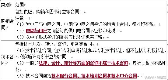 购销合同印花税出什么会计科目,印花税的购销合同和技术合同区别