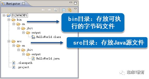 java初学者学习算法看什么书,java构建器内部笔记