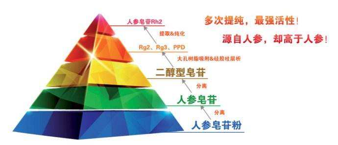 同仁堂人参皂苷rg3是真的抗癌吗,富生人参皂苷rg3抗癌有效果吗