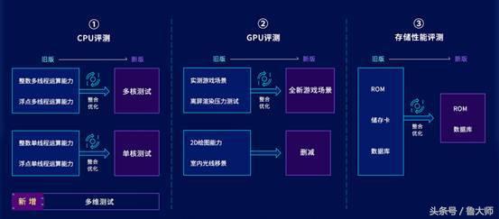 鲁大师v1.0版本跑分可靠吗,鲁大师v6和v5