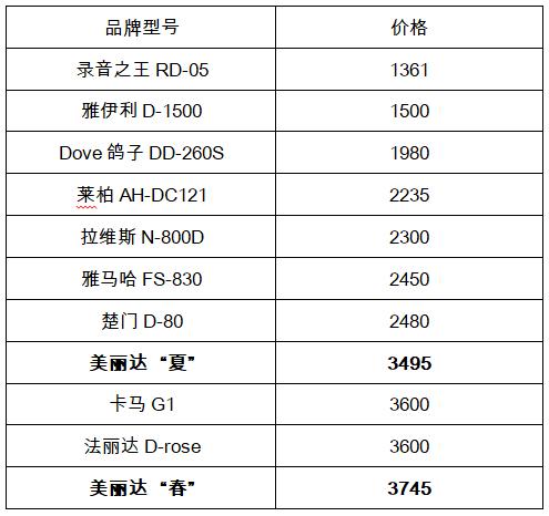 吉他美丽达为什么那么贵,美丽达吉他丘比特