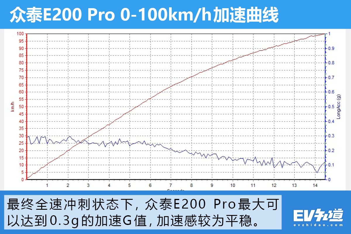 有颜有料的众泰e200pro谁不心动,众泰e200pro能要吗
