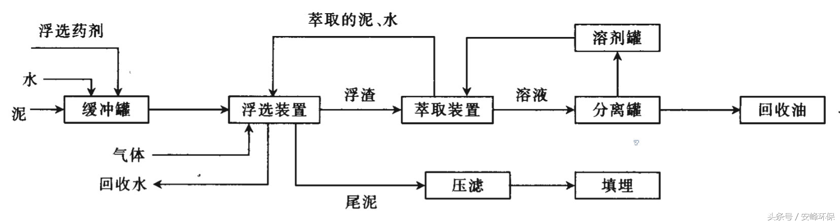 垃圾填埋场污泥处理方法,陕西含油污泥处理设备