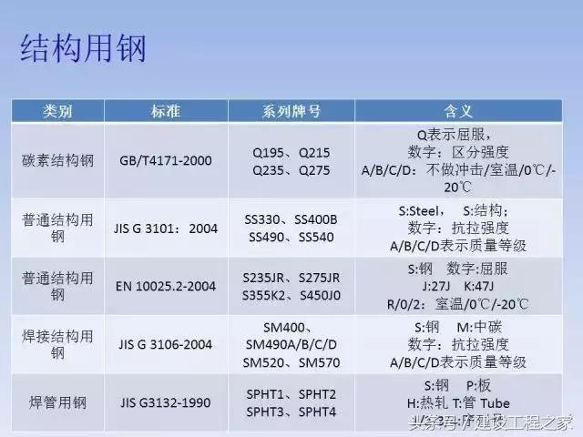 中国钢材的型号名称和代号,中国钢铁分类标准