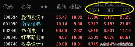 尾盘大单流入选股条件,早盘大单净流入选股技巧