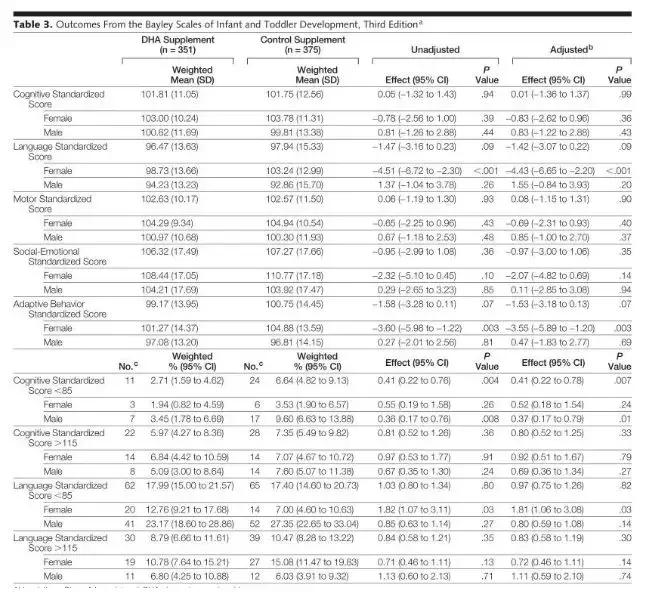 dha孕妇吃什么对胎儿神经发育好,孕妇不缺营养还需要吃dha吗