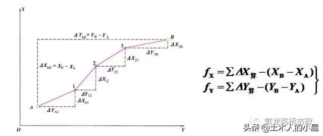 水准闭合导线测量计算步骤图解,公路水准导线测量怎么测