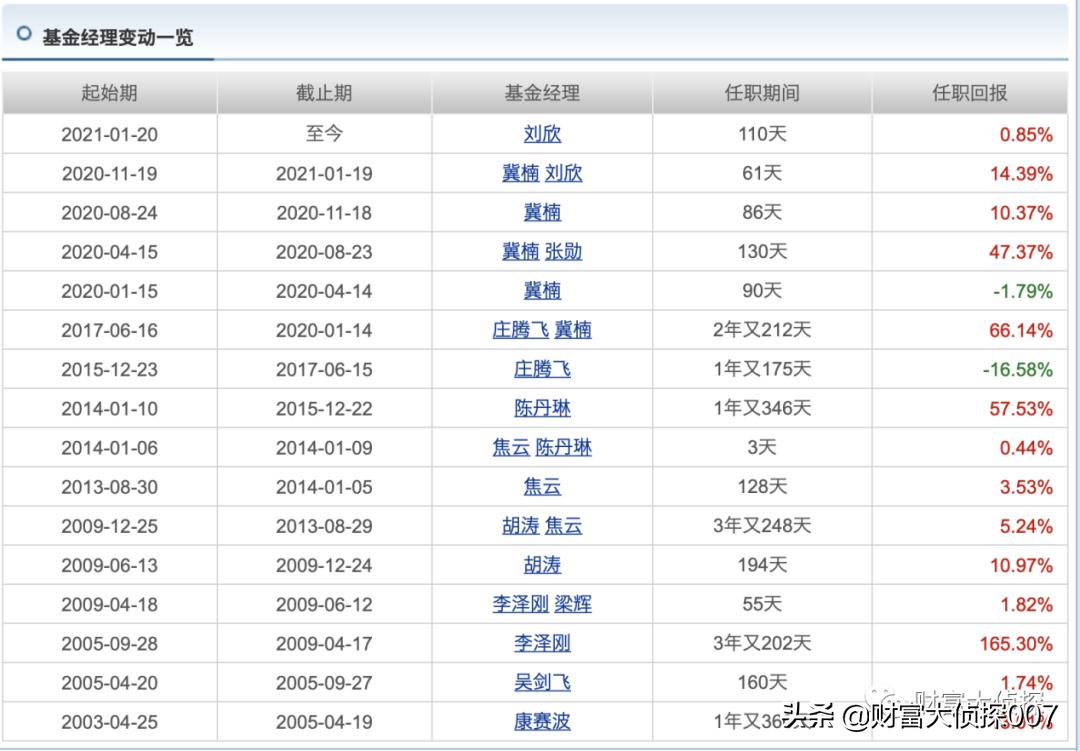 泰达宏利成长混合基金最新净值,泰达宏利基金有望改善吗