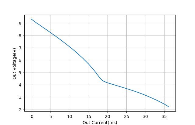 单片机io口对地电压0.5v,单片机io口可以输入12v电压吗