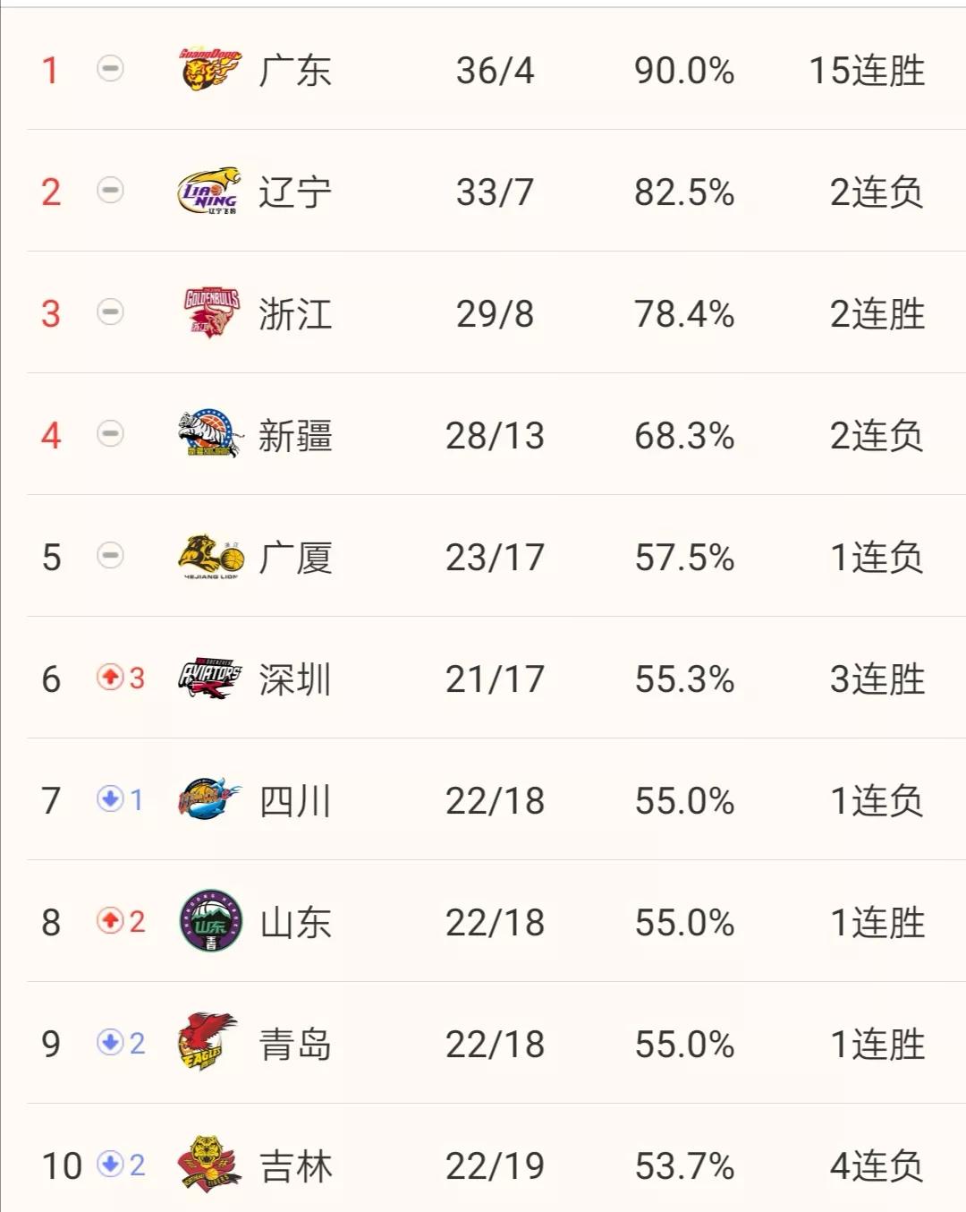 cba积分榜最新排行辽篮输给哪些队,cba积分榜cba赛程辽宁男篮