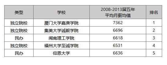 厦门大学嘉庚学院毕业生就业竞争力名列全省前茅