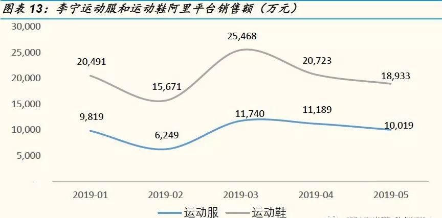 2019最新阿里运动鞋服数据解读：近12个月销售额突破547亿元