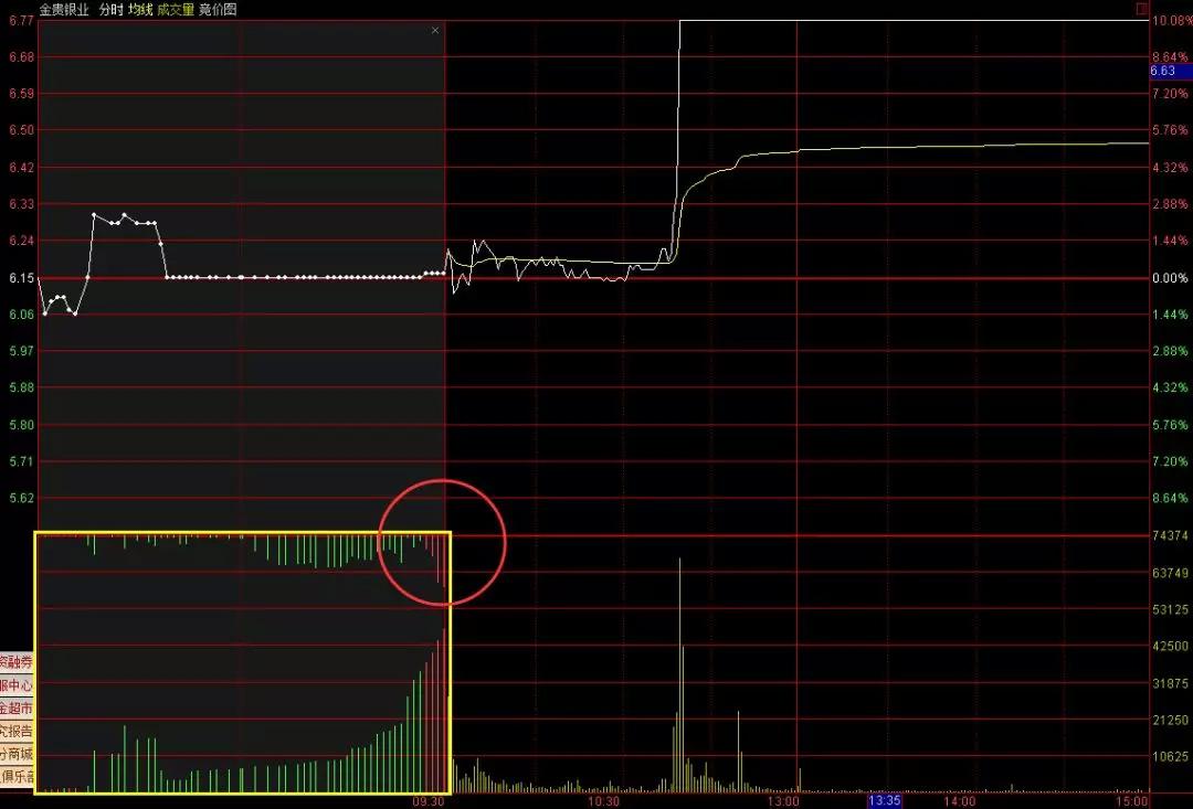 集合竞价具体怎么判断当日涨跌,终于有人把股票讲明白