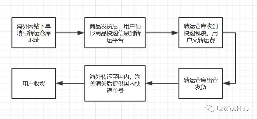 国外如何转运国内商品,海外转运教程