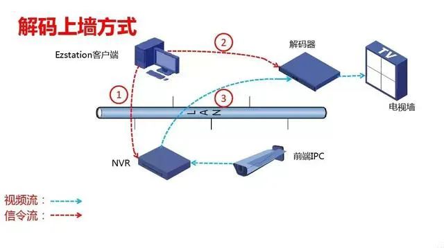 一文了解清楚视频解码器、数字矩阵与综合监控一体化平台