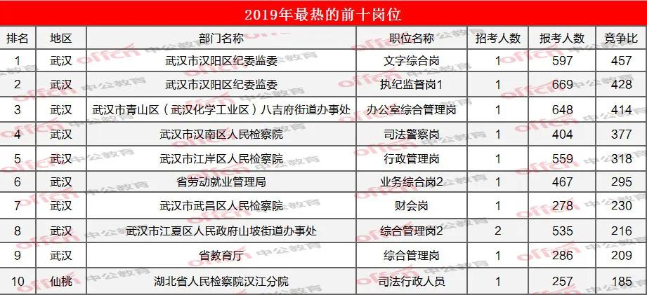 武汉公务员进面分数2024,武汉市公务员各岗位进面分数