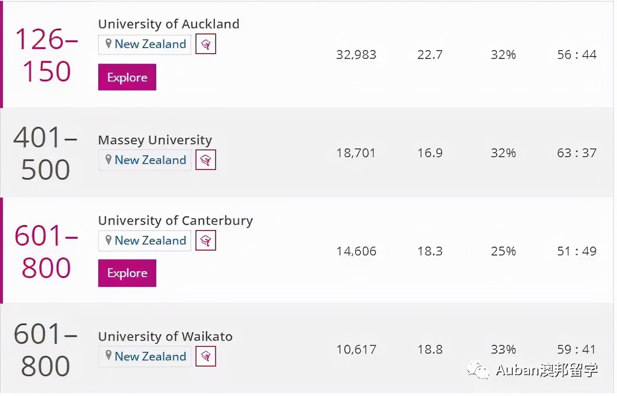 新西兰16所公立大学排名,中国认可的新西兰大学排名