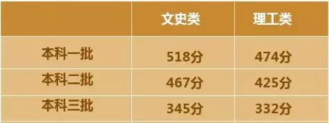 陕西高考录取投档线预测,2019陕西文科投档线位次