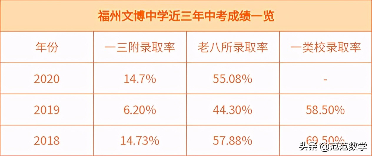 福州2019民办中学录取率,福州最好的民办职业技术学院